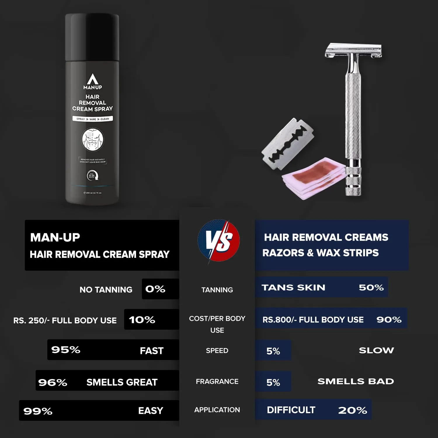 Man-Up Hair Removal Cream Spray | Painless Hair Remover Spray for Chest, Back, Armpits, Legs, Arms & Intimate Areas | Pleasant Smell | For Men – 200ml (Pack of 50)